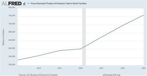 Gross Domestic Product: All Industry Total in Kentucky.